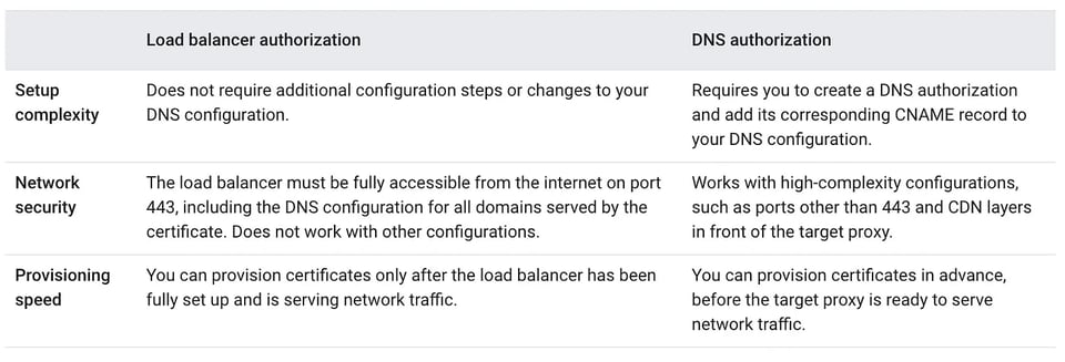 “domain-authorization-doit”