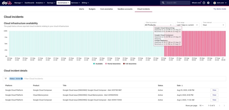 Cloud infrastructure availability and uptime chart