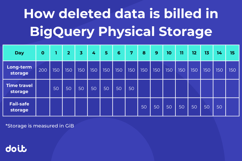 Time travel and fail-safe storage chart