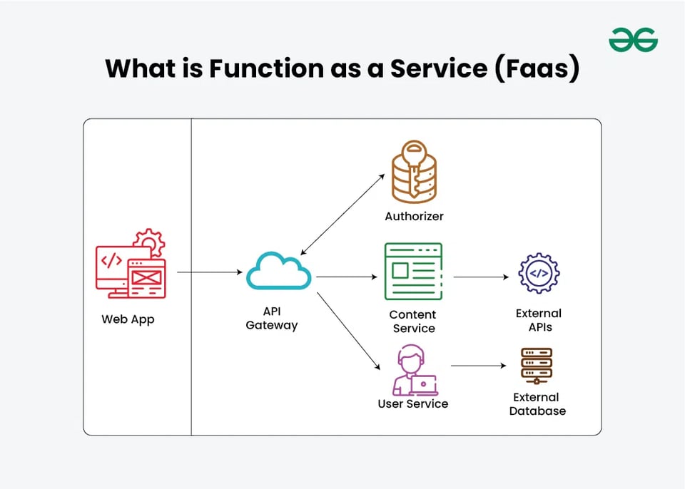 Function as a service architecture