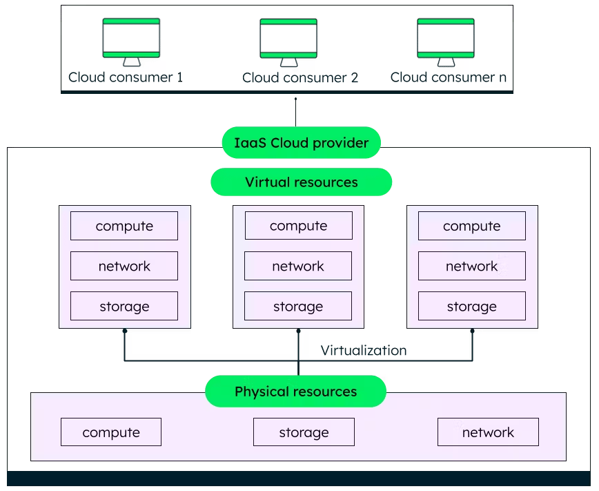 Cloud services companies IaaS architecture