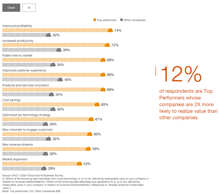 Cloud services benefits