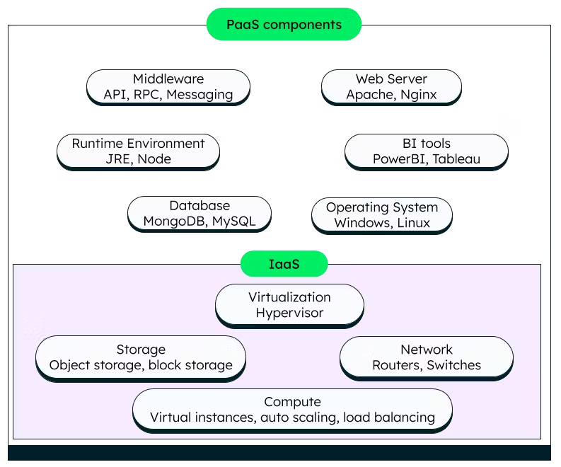 Cloud services consulting companies PaaS architecture