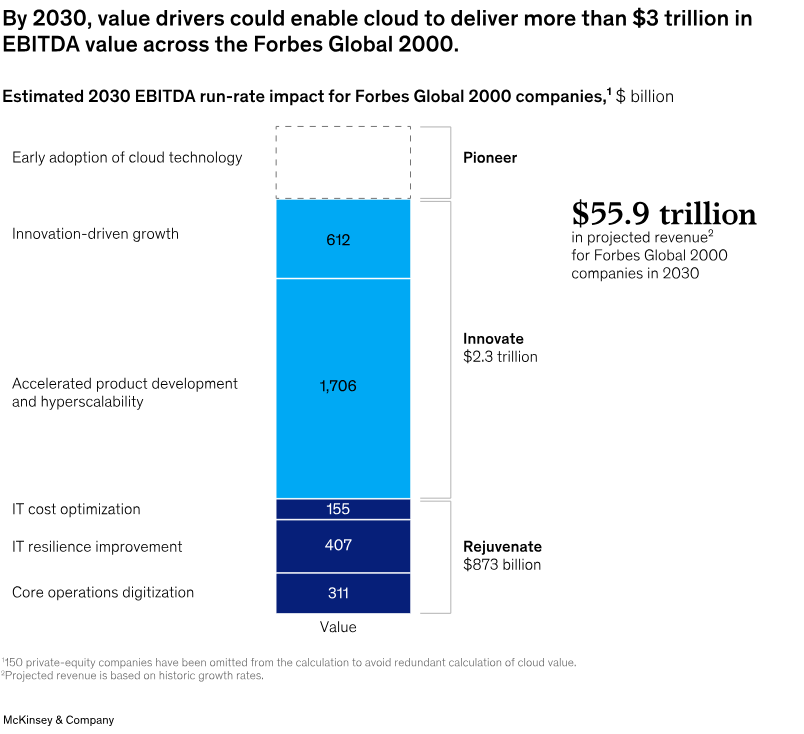 Cloud compute services value drivers