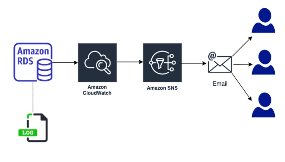Amazon RDS flow diagram