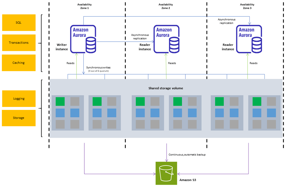 Amazon Aurora Serverless diagram