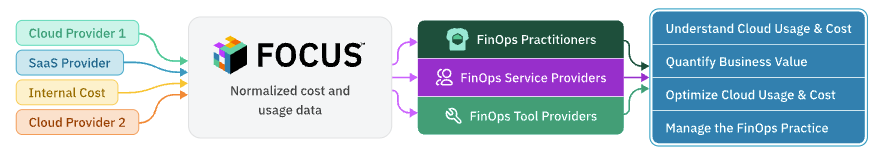 FinOps workflow diagram showing the Inform, Optimize, and Operate phases of the FinOps practice