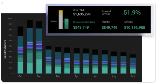 Chart of decreasing costs with Kubernetes