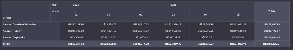 OpenSearch, Redshift, Sagemaker OnDemand Cost