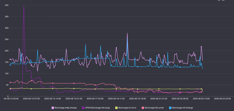 Cloud Intelligence™ Report EC2 “BoxUsage SKU” Usage per Hour