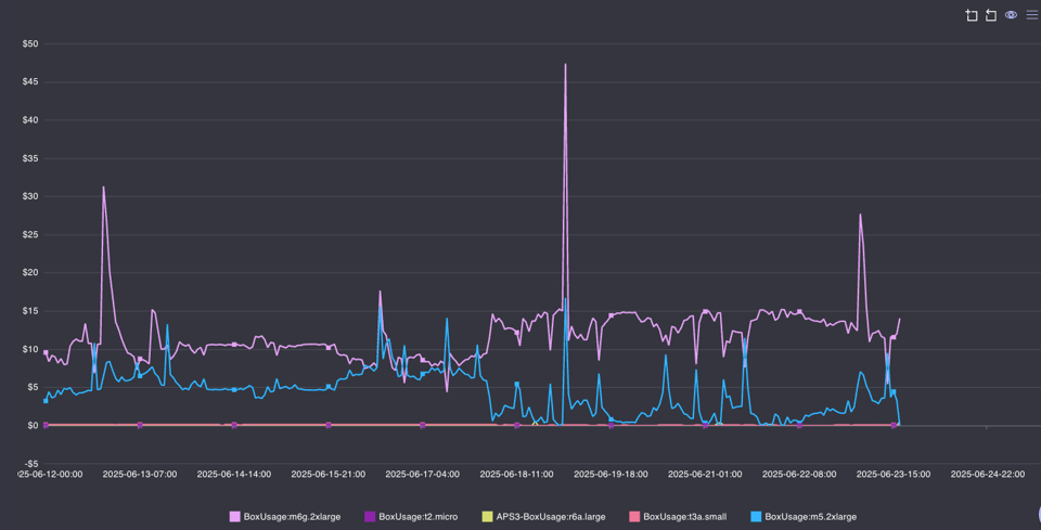 Cloud Intelligence™ Report EC2 “BoxUsage SKU” Cost per Hour 
