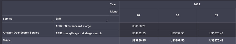 OpenSearch Reserve Instance vs Actual Usage
