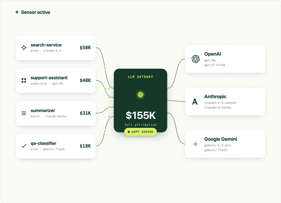Token allocation flowing from API keys to teams and products