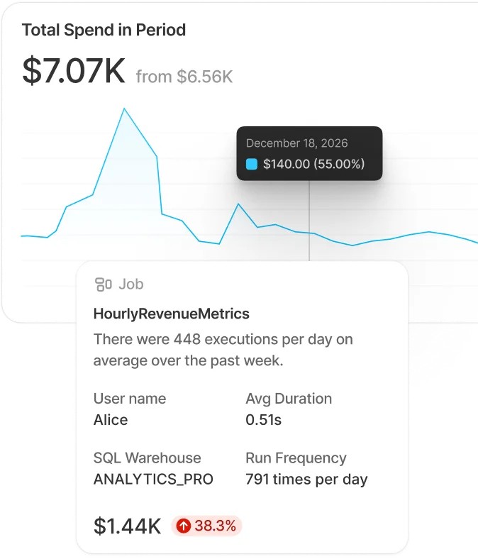 SELECT spend-in-period chart with Databricks job cost details