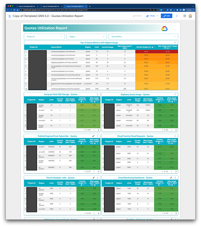Looker Studio dashboard of your quotas and usage