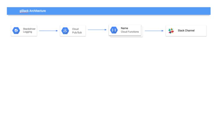 gcp slack integration