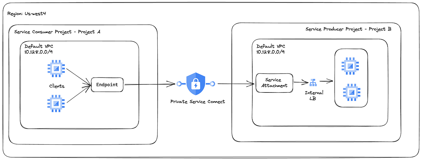 default-vpc