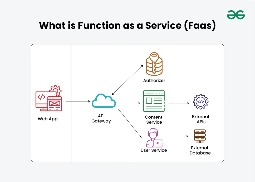 Function as a service architecture