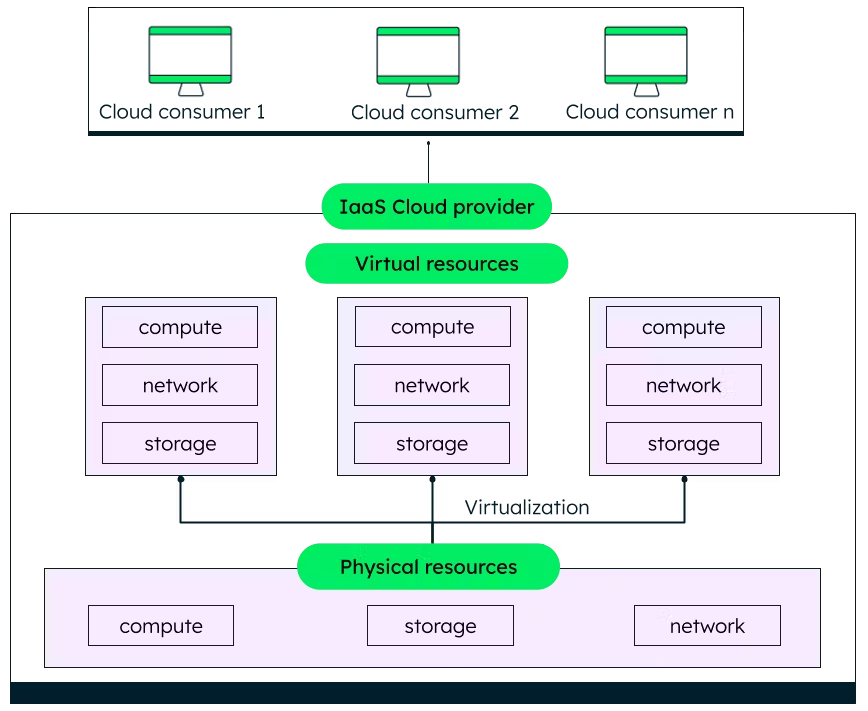 Cloud services companies IaaS architecture