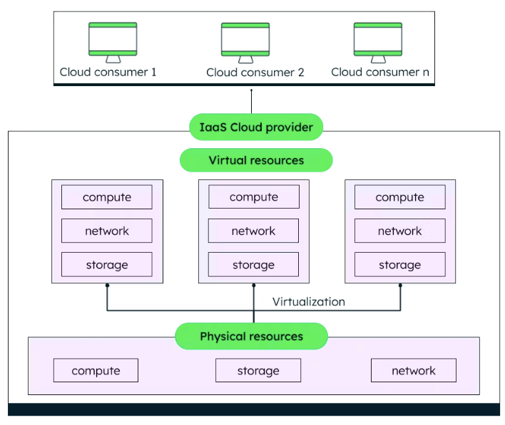 Diagrama de arquitetura de nuvem com recursos virtuais e físicos
