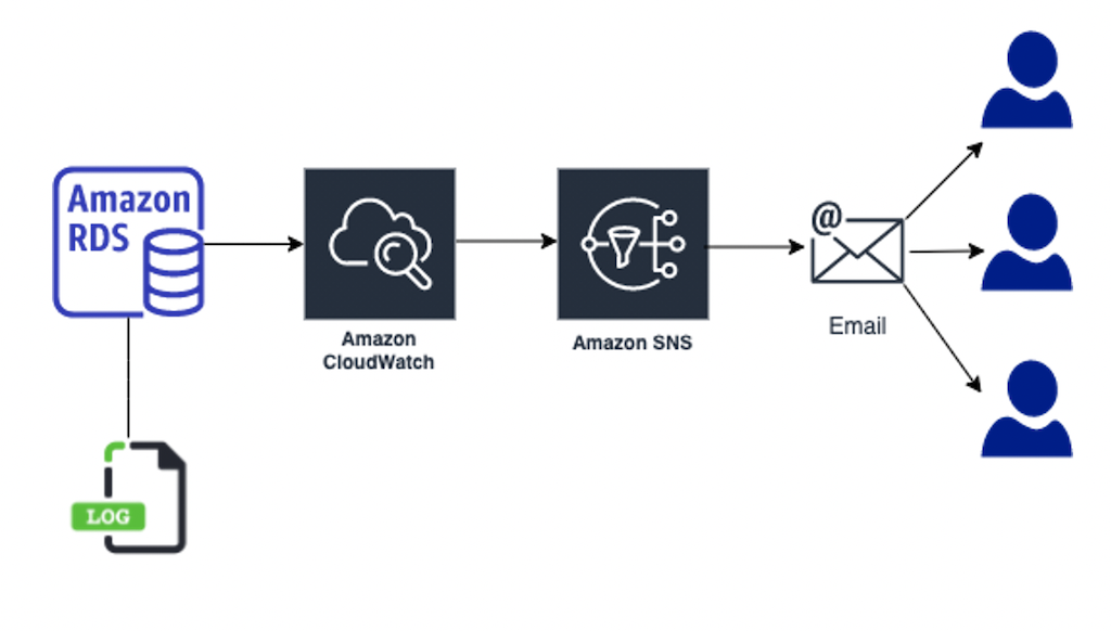 Amazon RDS flow diagram