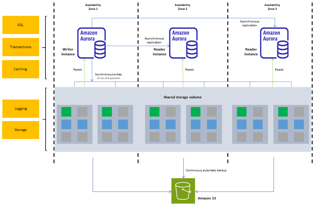 Amazon Aurora Serverless diagram
