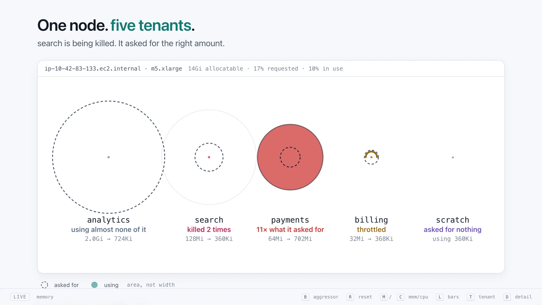 Noisy neighbor bubble view of one shared node before remediation: each tenant's request drawn as a dashed ring against actual usage as a solid disc, with payments using far more than requested while search is OOMKilled and billing is CPU throttled