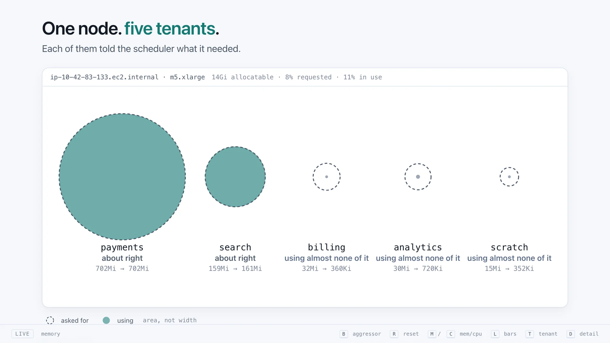 The same shared node after PerfectScale rightsizing: each tenant's usage sits inside its request with no aggressor, no OOMKills, and no CPU throttling