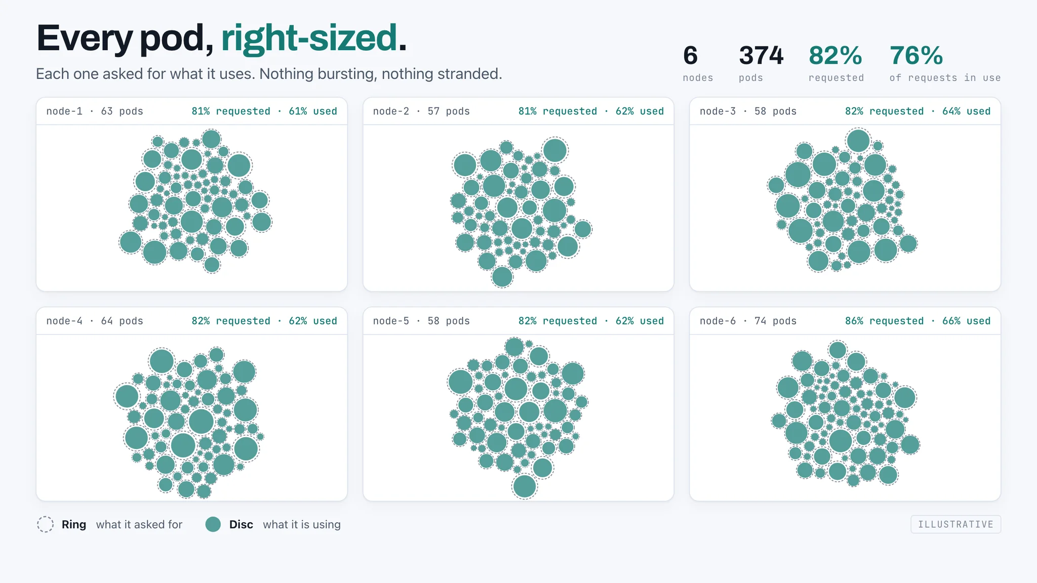 Every pod rightsized: multi-tenant workloads across multiple nodes and clusters with requests matched to usage and headroom left for bursts