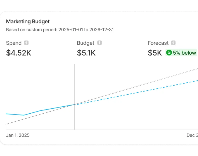SELECT usage groups allocating costs to teams